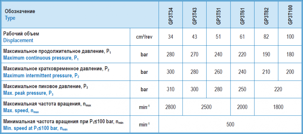 таблица GP3T.png